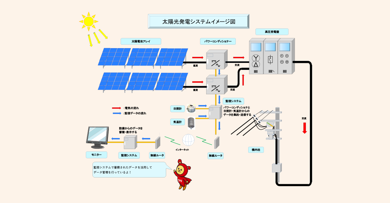 太陽光発電設備の監視システム